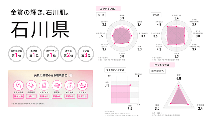 新ニッポン美肌県グランプリ2020_石川県_総合賞3県結果スライドデータ