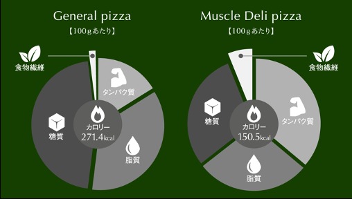 Muscle Deli_プロテインピザ 5枚セット 5300円（税抜）